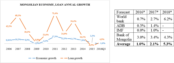 Mongolian Economic Loan annual Growth