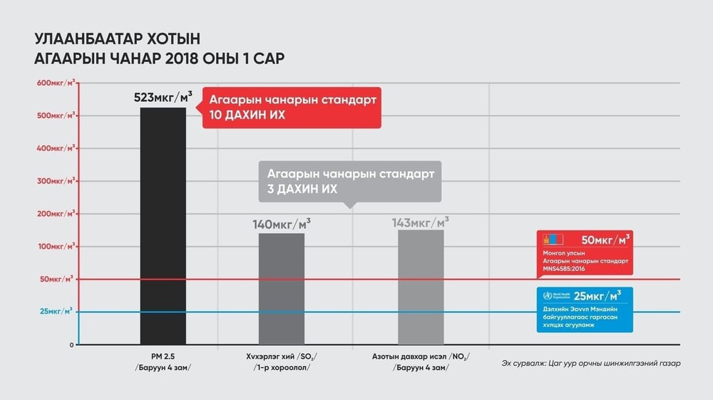 Air Pollution Index in Ulaanbaatar