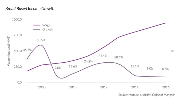 Mongolia broad based income growth