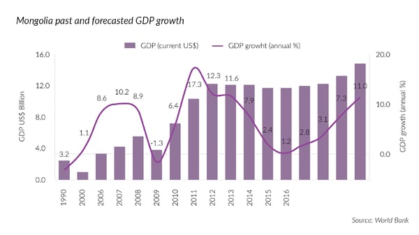 Mongolia past and forecasted GDP growth