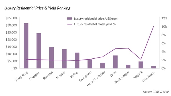 Mongolia residential price - yield ranking