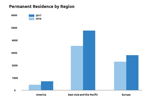 Permanent by region