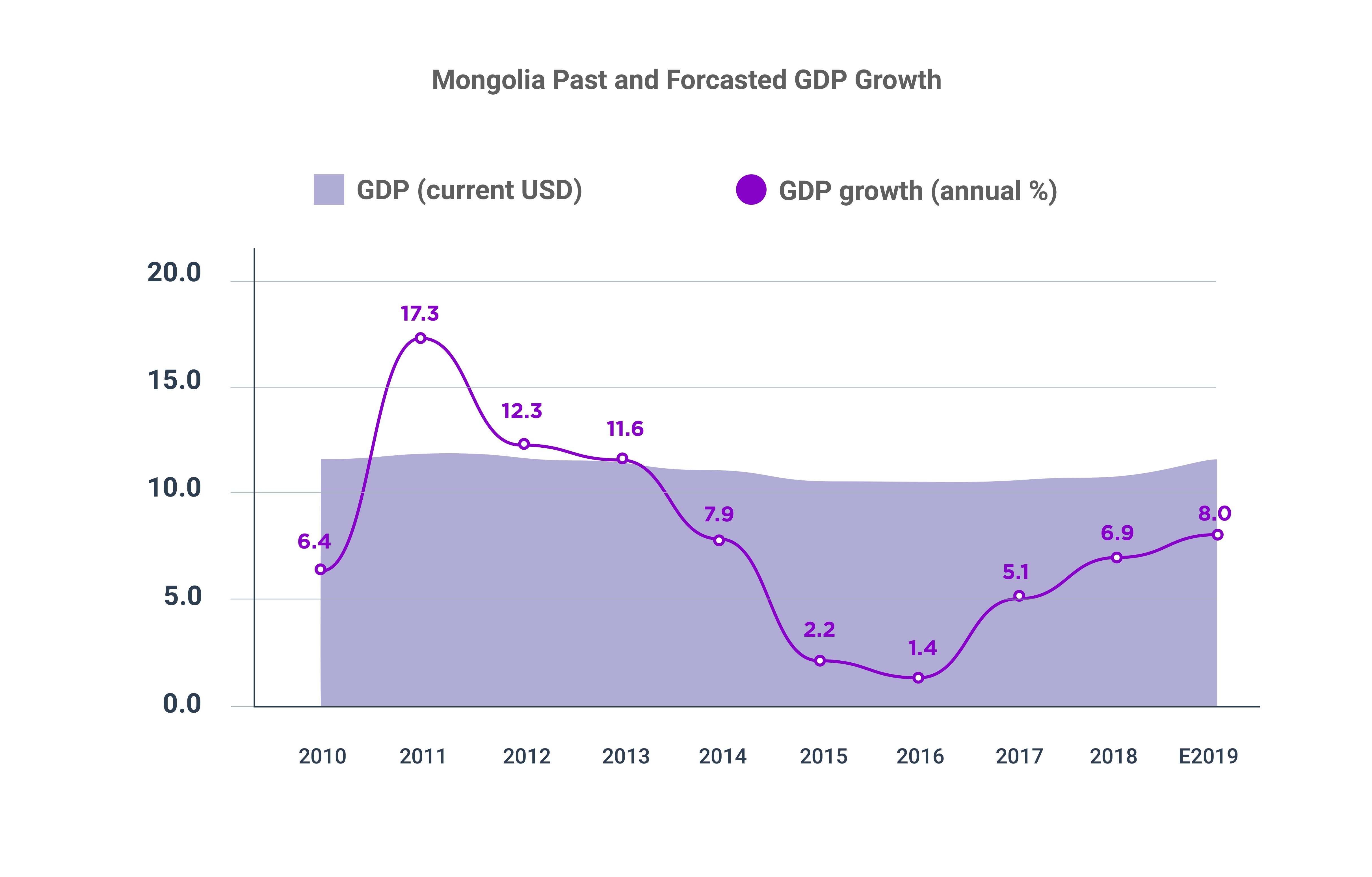 Mongolia GDP 2010-2019 APIP