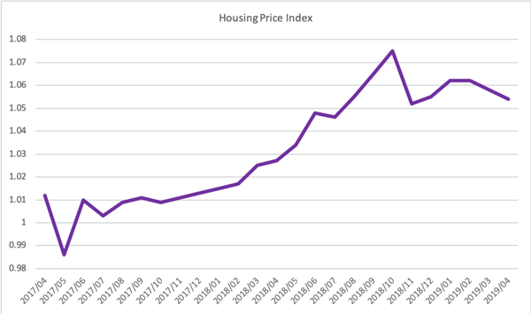 Pricing index 2019q2