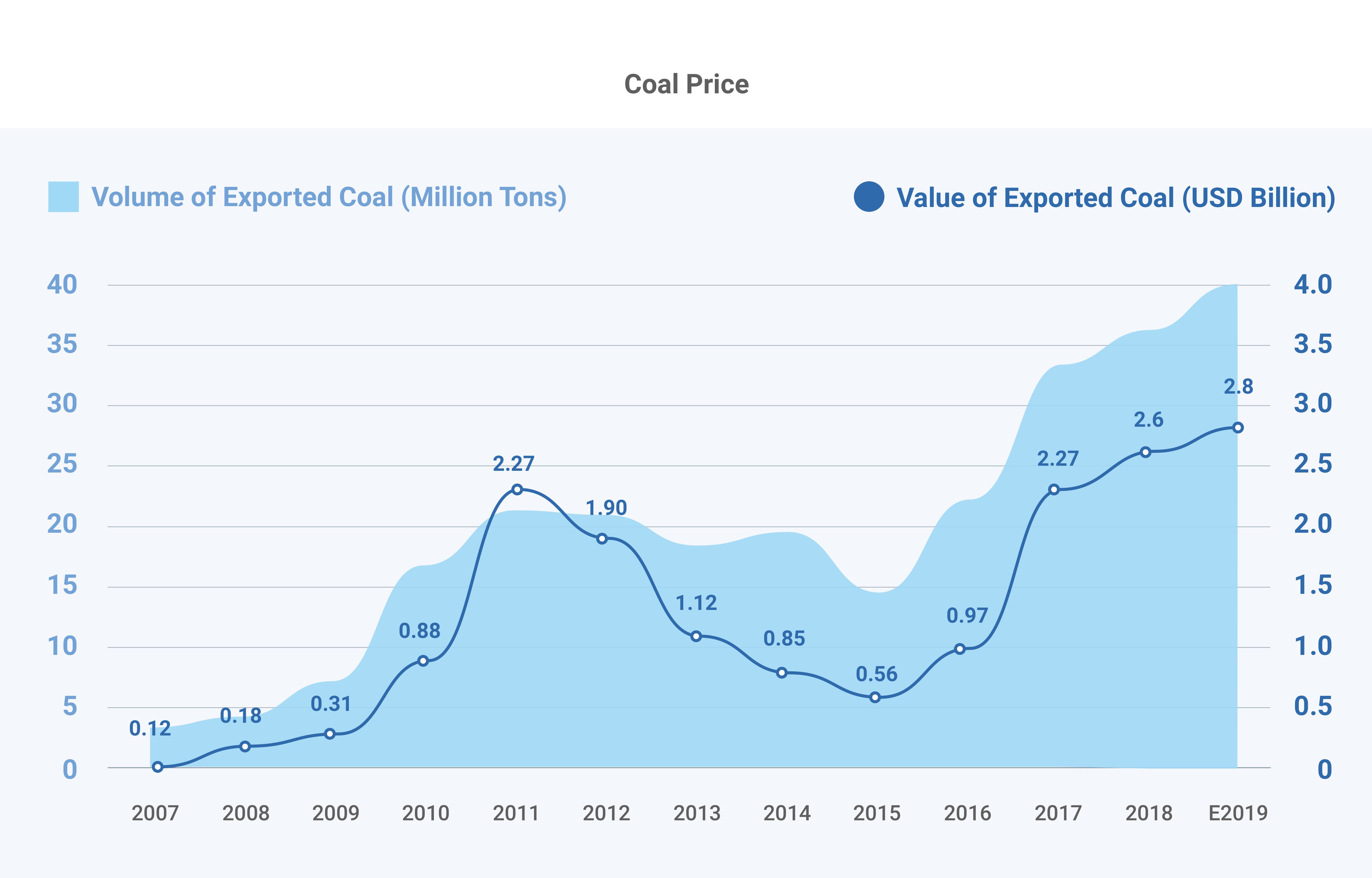 Coal Price_blue chart