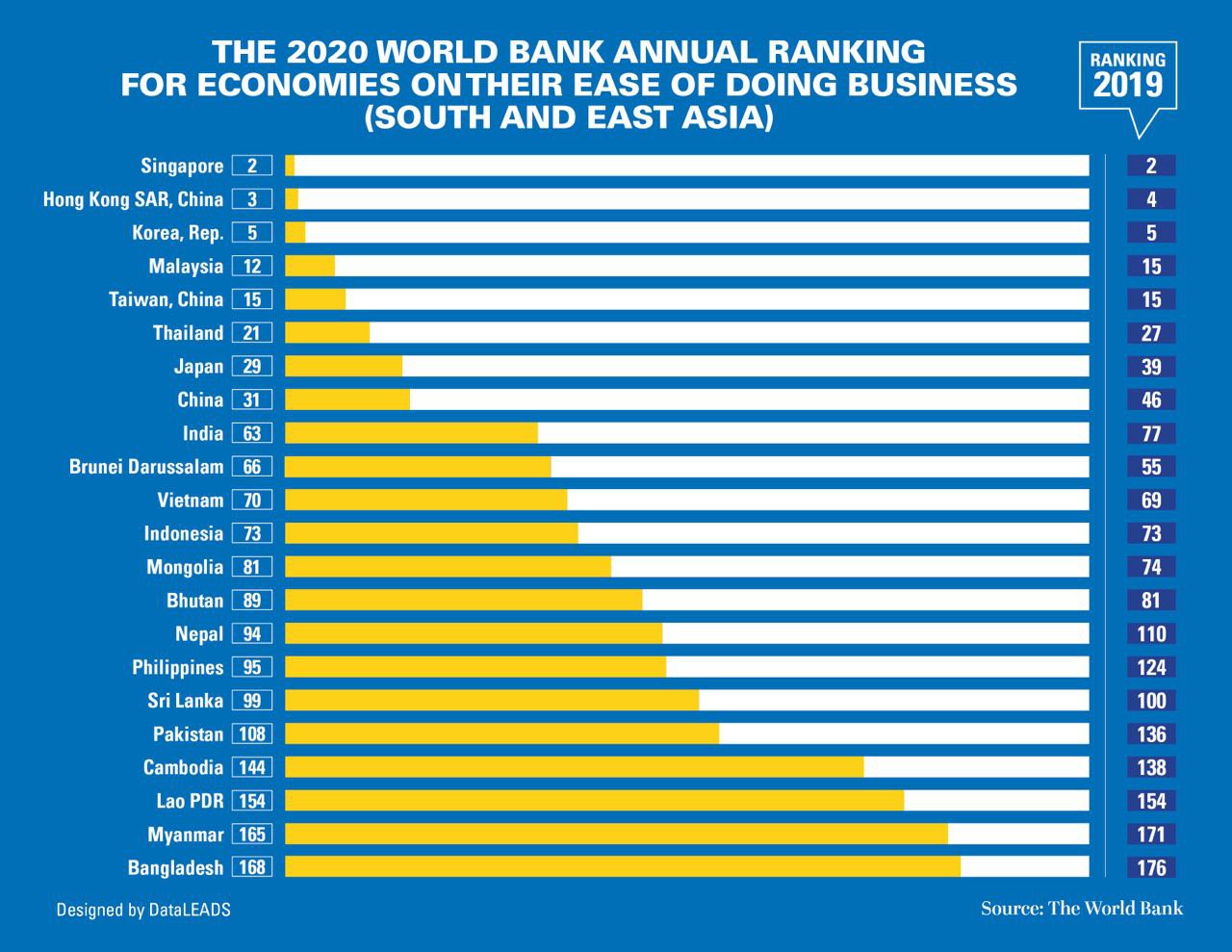 World ranking. Doing Business 2020. Рейтинг Всемирного банка doing Business 2020. Doing Business 2020 Annual ranking. World Bank doing Business Report.