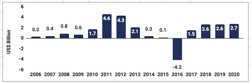 FDI more mongolia