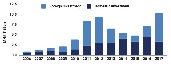 Investing Climate In Mongolia