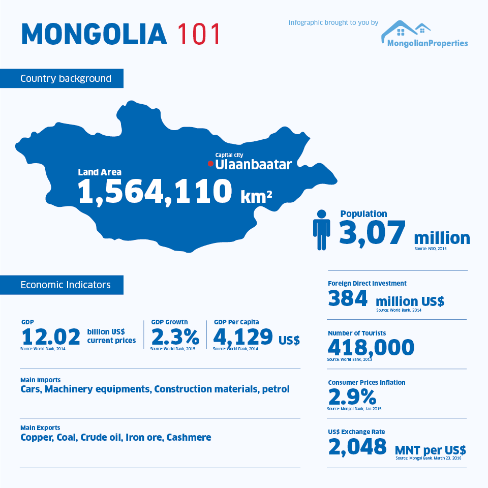 #01 Infographic - Mongolia 101