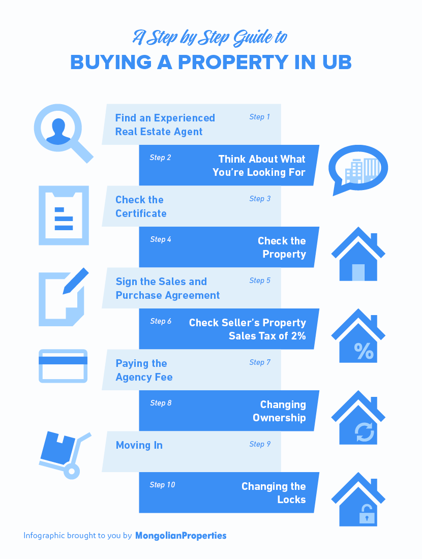 #03 Infographic - A Step by Step Guide to Buying a Property in UB