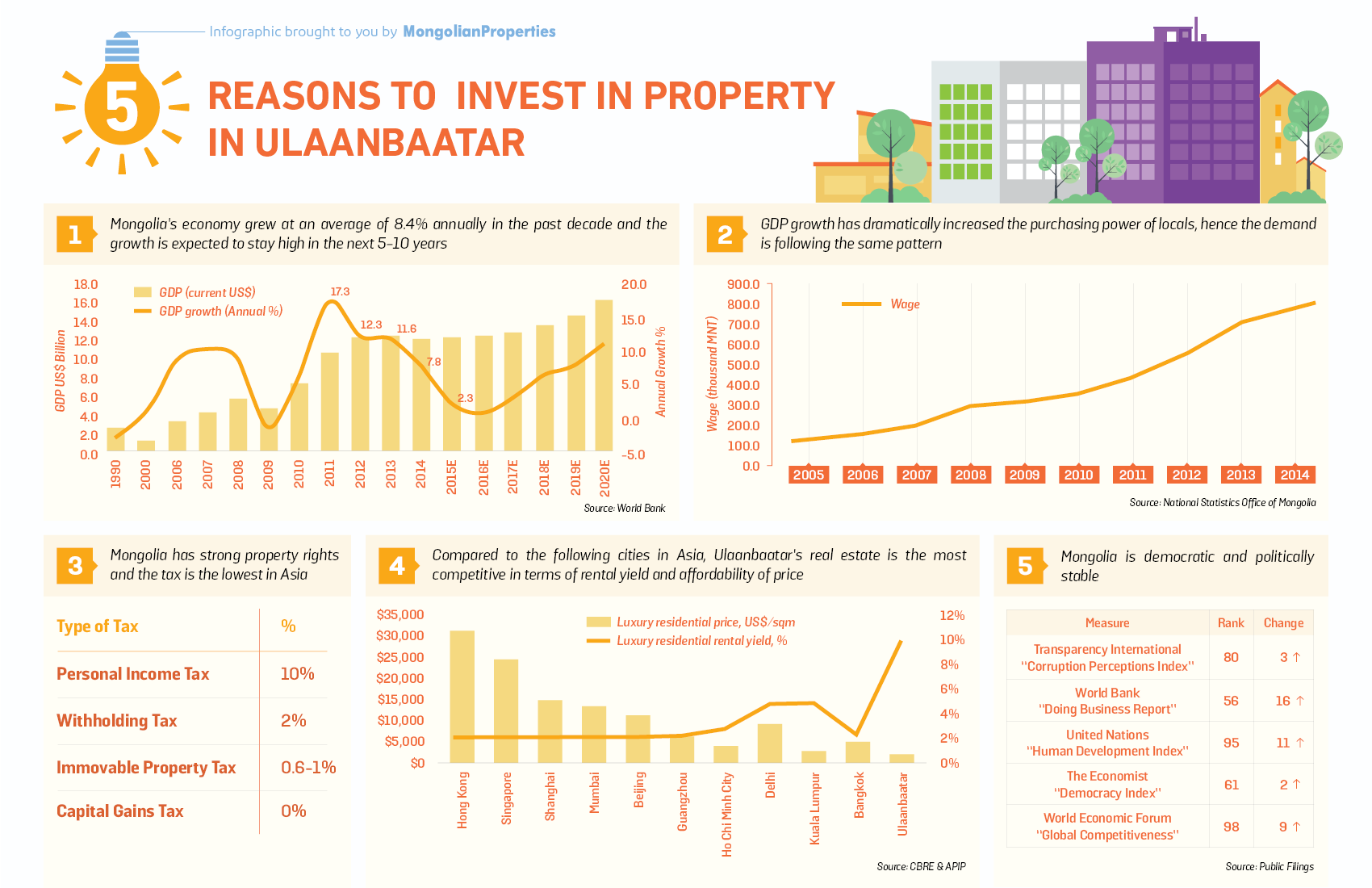 #07 Infographic - Top 5 Reasons to Invest in Property in UB