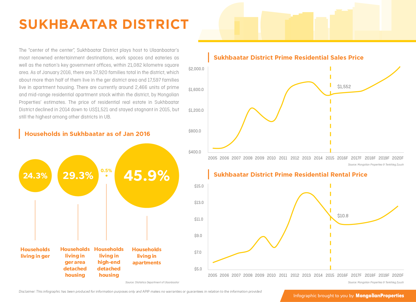 #22 Infographic - Sukhbaatar District