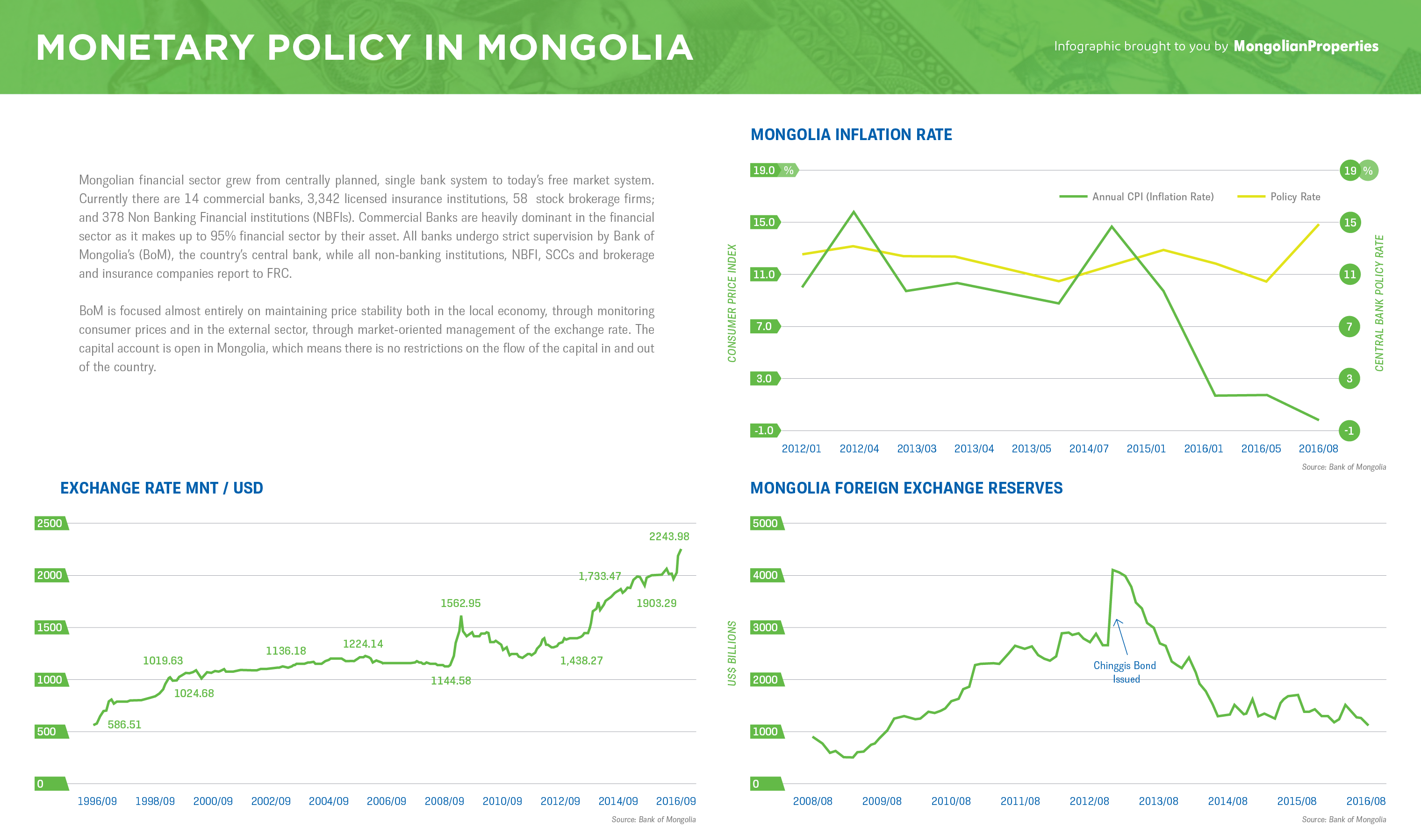 #26 Infographic - Monetary Policy in Mongolia