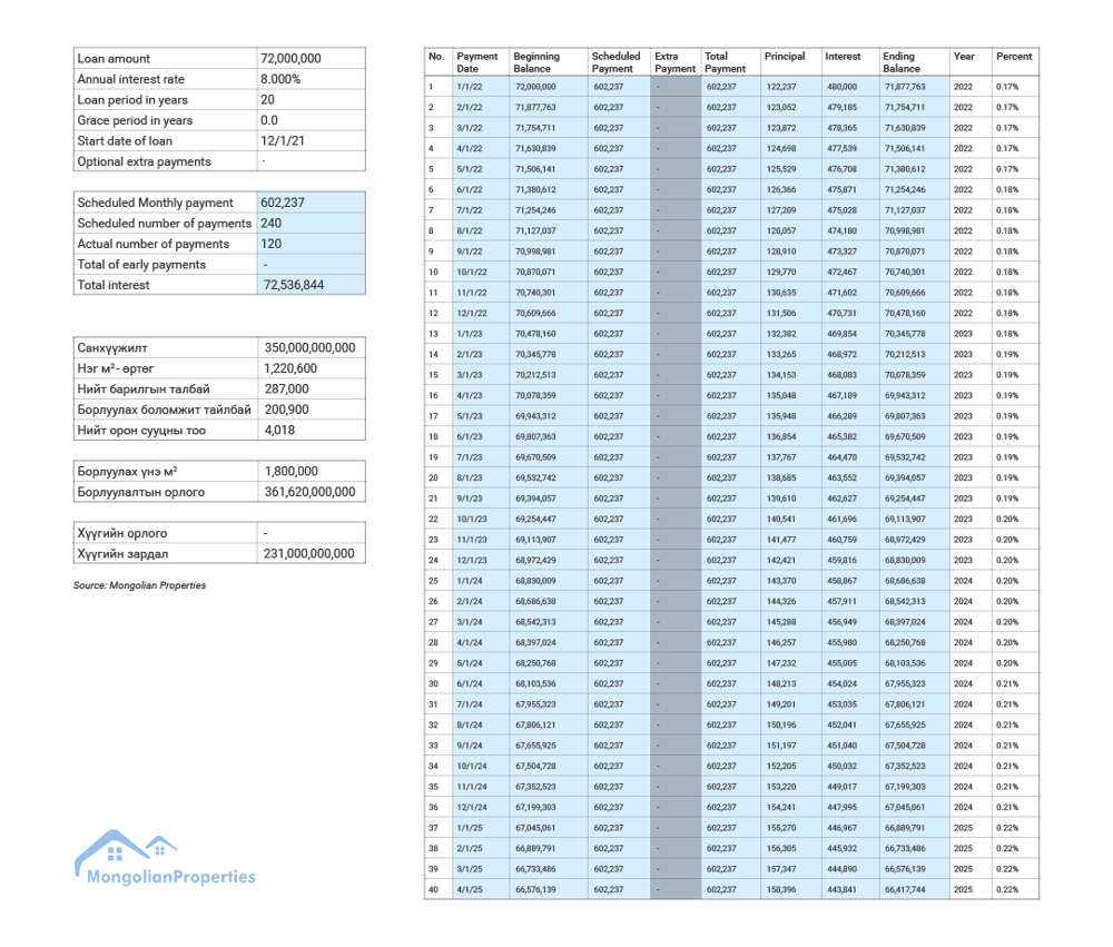 Mongolian Properties Loan amount calculation 20 years