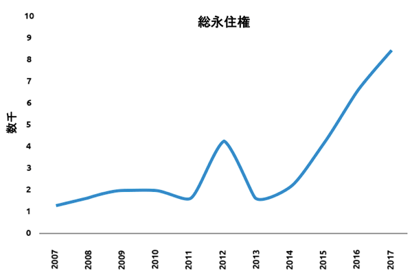 モンゴル総永住権