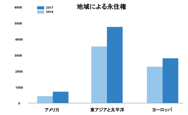 モンゴルの地域による永住権