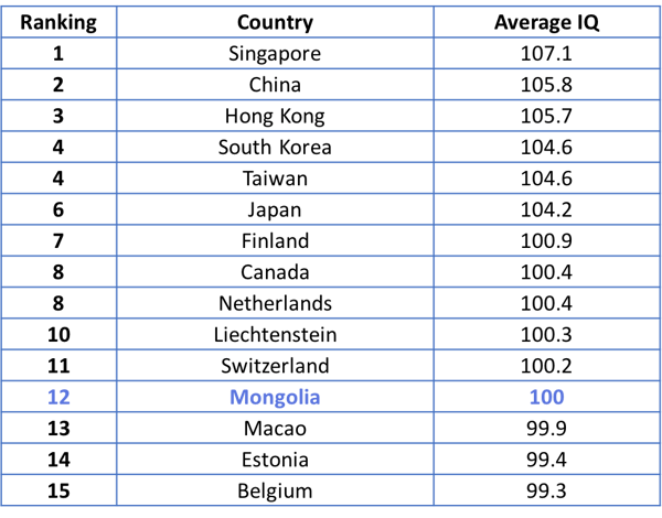 world average national IQ rank Mongolia