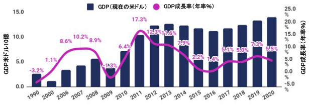 モンゴルのGDP成長率（年率％）