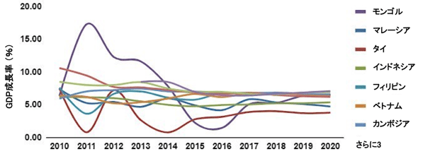 モンゴルの相対的な実質GDP成長