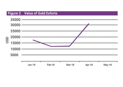 Mongolia Q2 economic update gold export