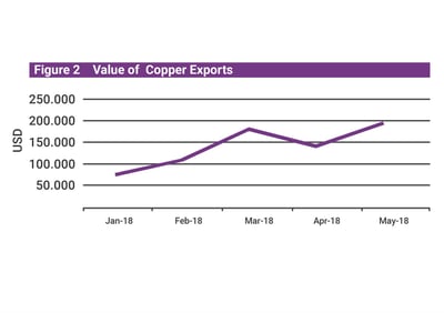 Mongolian Q2 economic update copper export