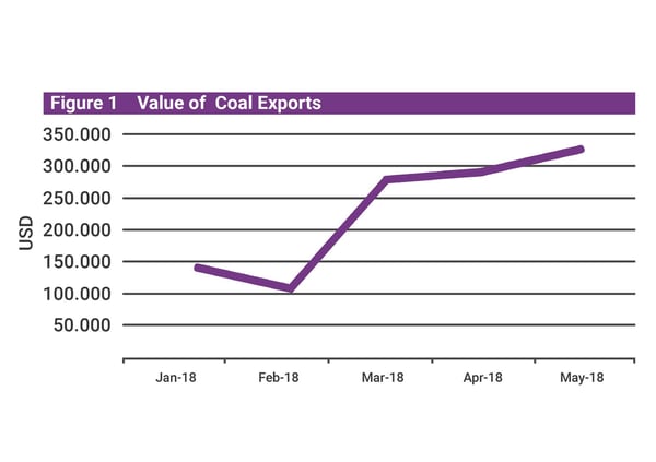 Mongolia Q2 Update Coal Exports