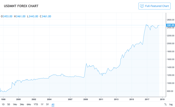 TradingView USDMNT chart