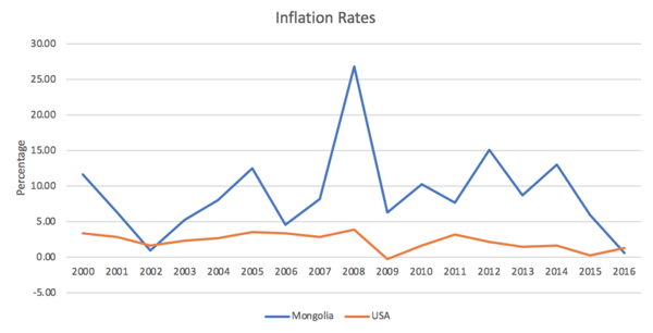 USD v Mongolia Inflation Rates