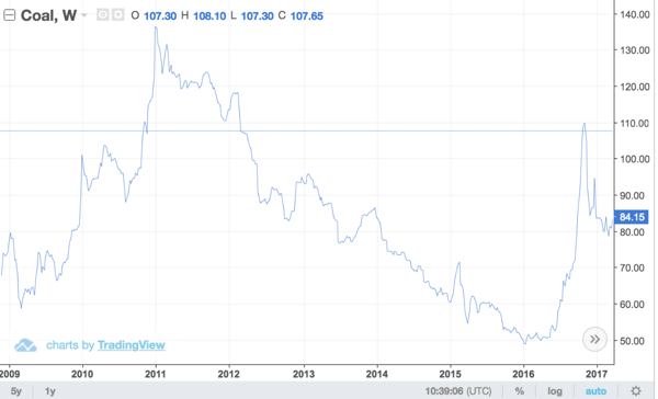 Trading Economics Coal Prices