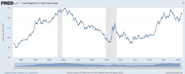 Trade Weighted U.S. Dollar Index FRED