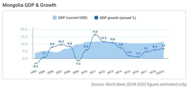 Mongolia GDP and Growth 1990-2019 World Bank Data