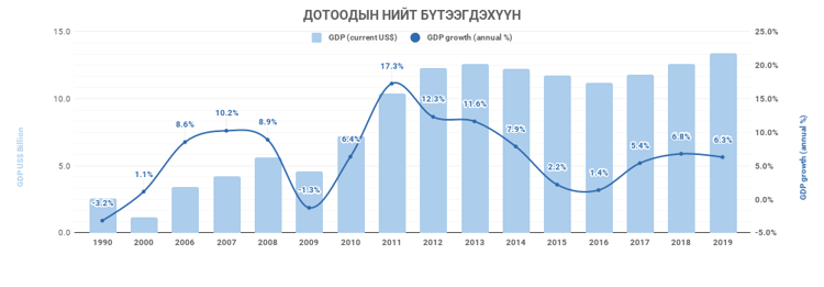 GDP growth