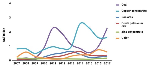 commodities graph