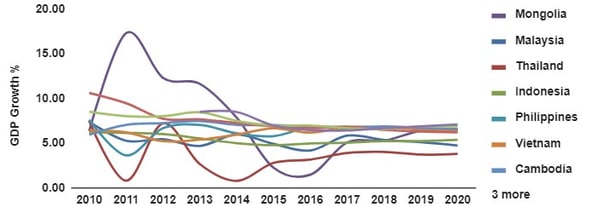 gdp real comparrison growth mopngolaisadf