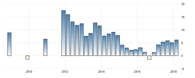 Mongolia GDP Growth Rate annually