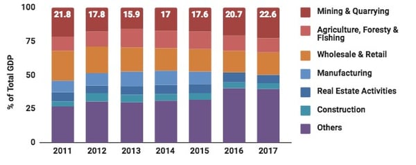 industry gdp things 