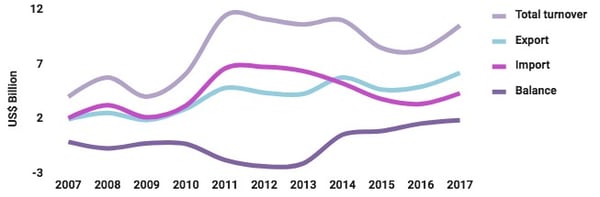 turnover graph