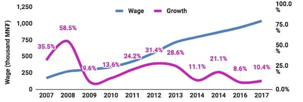 wage growth gdp mongolia