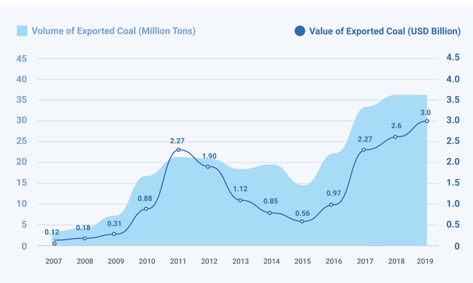 Coal Export, Mongolia