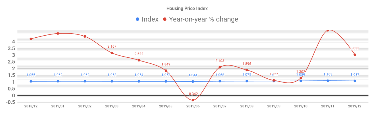 Mongolia Housing Price Index