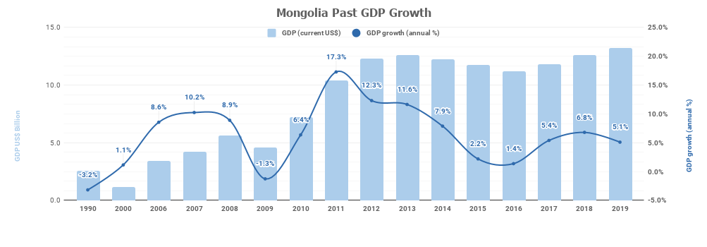 Mongolia Past GDP Growth